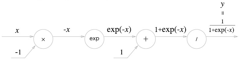 Sigmoid 계층의 계산 그래프(순전파)